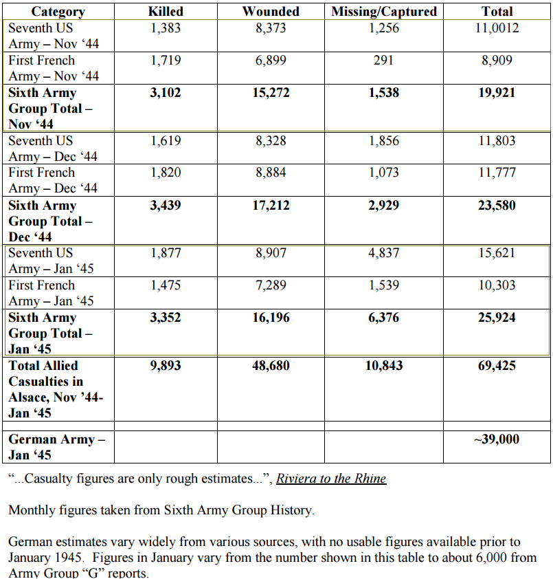 Pertes alliées durant l'opération Nordwind